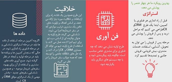 عناصر اصلی نرم افزار crm