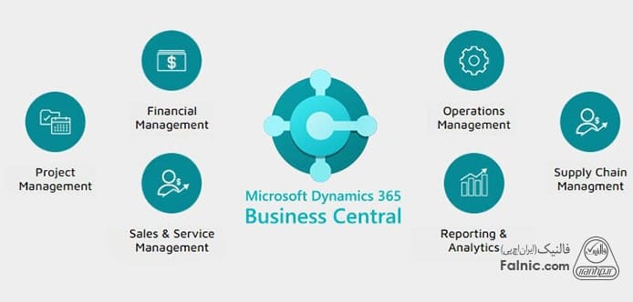 ماژول های مختلف بیزینس سنترال برای یکپارچه سازی تیم های مختلف ماژول های مختلف بیزینس سنترال برای یکپارچه سازی تیم های مختلف