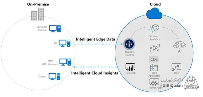مقایسه Business Central ابری و نصبی مقایسه Business Central ابری و نصبی