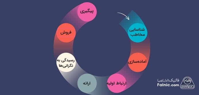 هفته مرحله طول چرخه فروش هفته مرحله طول چرخه فروش