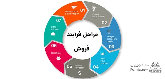 مراحل فرآیند فروش