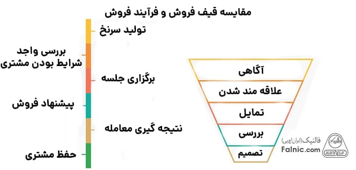 فرق قیف فروش و فرآیند فروش چیست