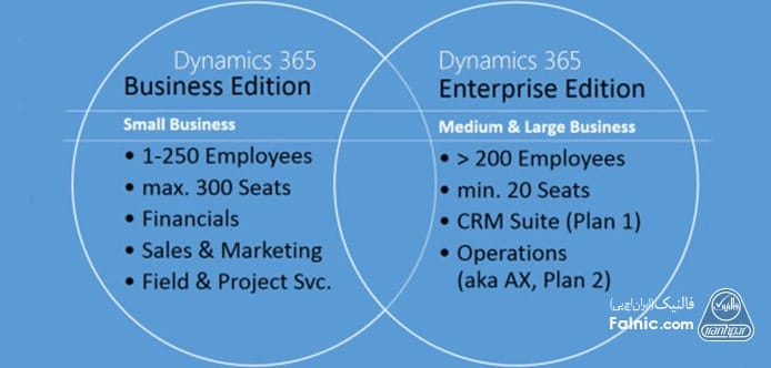 اینفوگرافیک نسخه‌­های مختلف Dynamics 365