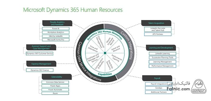 ویژگی­‌های ماژول منابع انسانی crm مایکروسافت