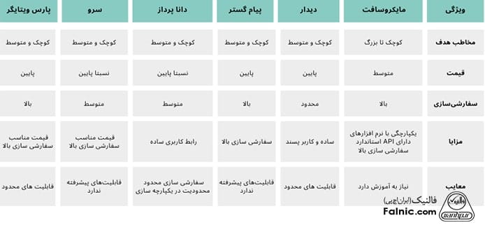 مقایسه بهترین crm ها در ایران مقایسه بهترین crm ها در ایران