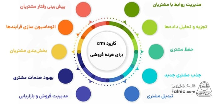 اینفوگرافیک کاربرد crm برای خرده فروشی ها اینفوگرافیک کاربرد crm برای خرده فروشی ها