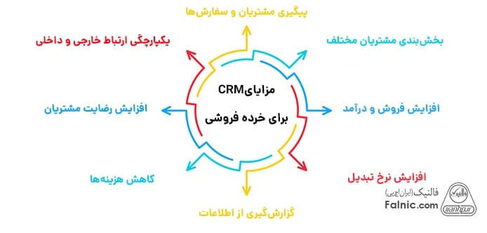 اینفوگرافیک مزایای CRM برای کسبوکارهای B2C اینفوگرافیک مزایای CRM برای کسبوکارهای B2C