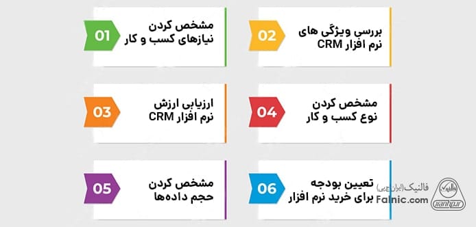 اینفوگرافیک خرید CRM مناسب برای خردهفروشیها اینفوگرافیک خرید CRM مناسب برای خردهفروشیها