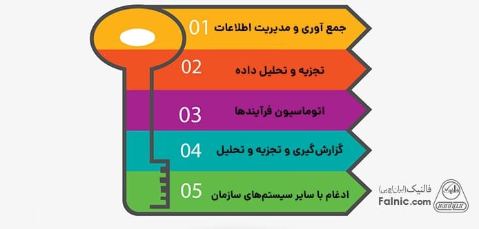 اینفوگرافیک ویژگی‌های مهم CRM برای بانک ها و موسسات مالی