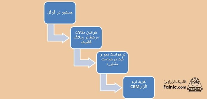نقشه ساده سفر مشتریان فالنیک
