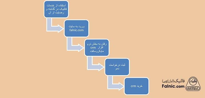 سفر مشتری برای خرید سی آر ام