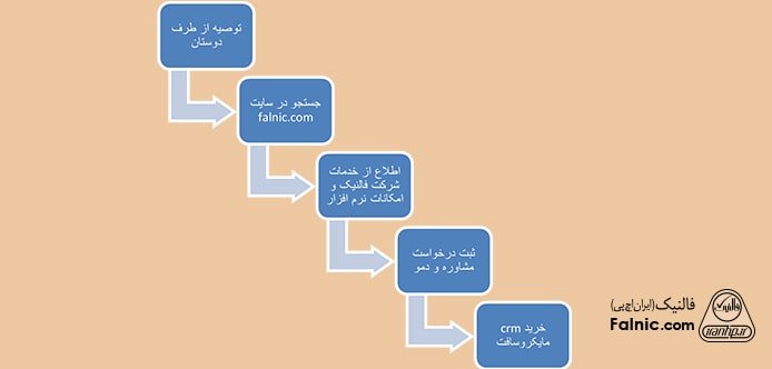 خرید مشتری با بازاریابی دهان به دهان