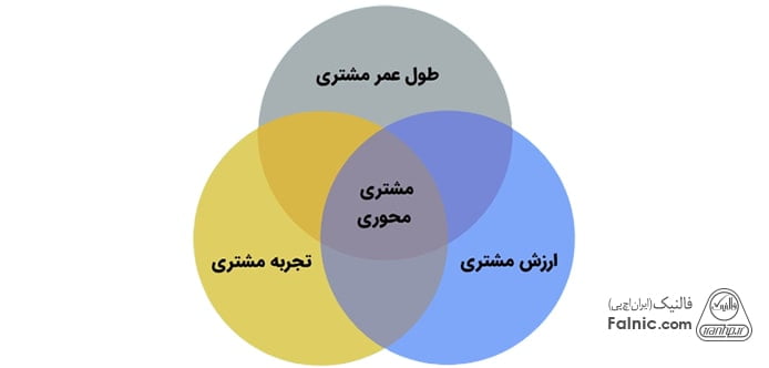 معیارهای متفاوت در بررسی رفتار مشتری
