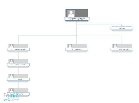 تعریف نقش های امنیتی در Dynamics CRM تعریف نقش های امنیتی در Dynamics CRM