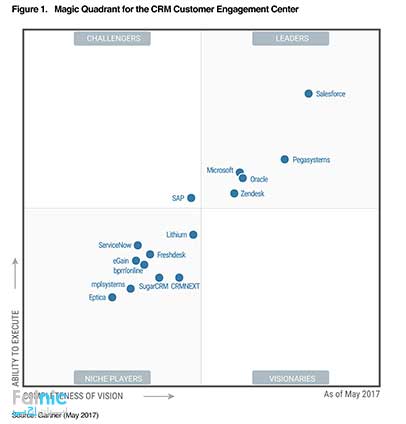 تاریخچه نرم افزار Salesforce CRM