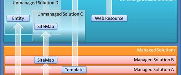 تعریف Solution در Microsoft Dynamics CRM تعریف Solution در Microsoft Dynamics CRM