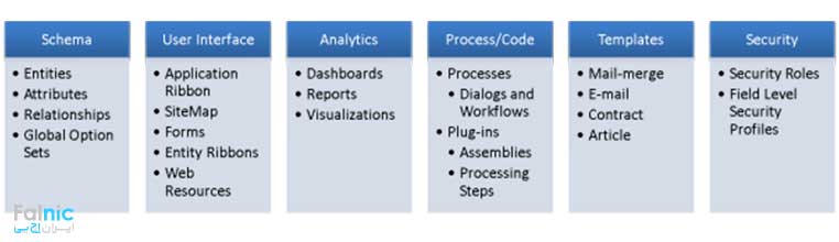 تعریف Solution در Microsoft Dynamics CRM تعریف Solution در Microsoft Dynamics CRM