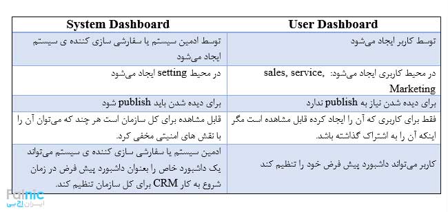 ویرایش داشبوردهای سیستمی در CRM