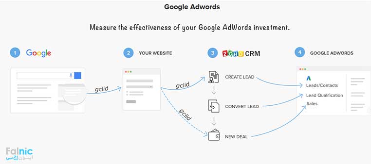 درباره Zoho CRM درباره Zoho CRM