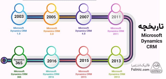 تاریخچه Microsoft Dynamics CRM