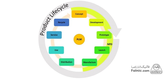 چرخه عمر محصول