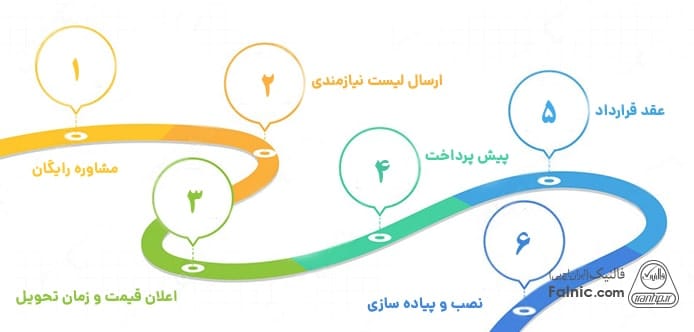 مراحل خرید نرم افزار فروش فالنیک مراحل خرید نرم افزار فروش فالنیک