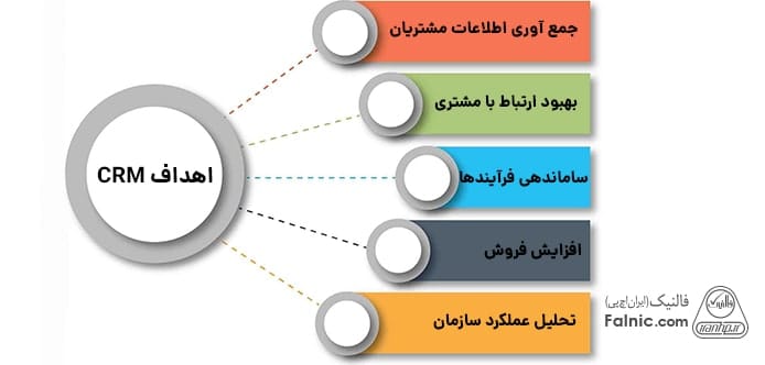 اهداف crm چیست؟ اهداف crm چیست؟