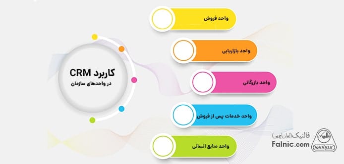 کاربرد crm در واحدهای مختلف سازمان کاربرد crm در واحدهای مختلف سازمان