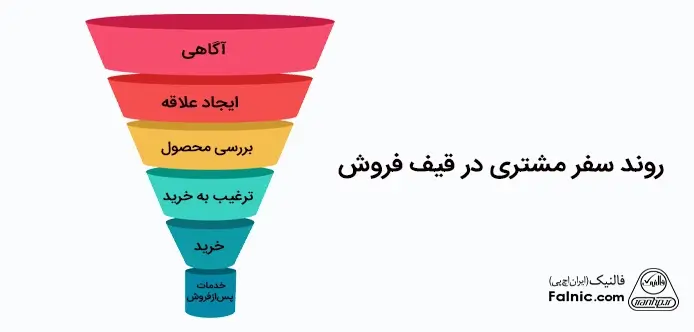 بررسی راهکارهای پرورش فرصت فروش