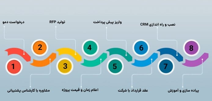 مراحل خرید نرم افزار crm مراحل خرید نرم افزار crm