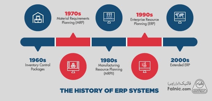 نمودار تاریخچه نرم افزار erp