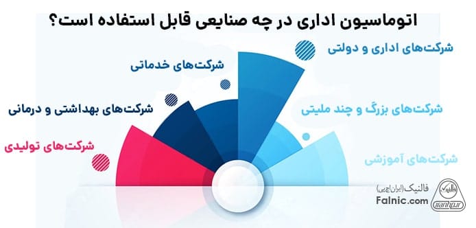 اینفوگرافیک کاربرد اتوماسیون اداری در صنایع مختلف