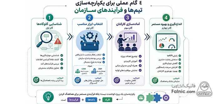 اینفوگرافیک پیاده‌سازی اقدامات برای هماهنگی تیم‌های سازمانی